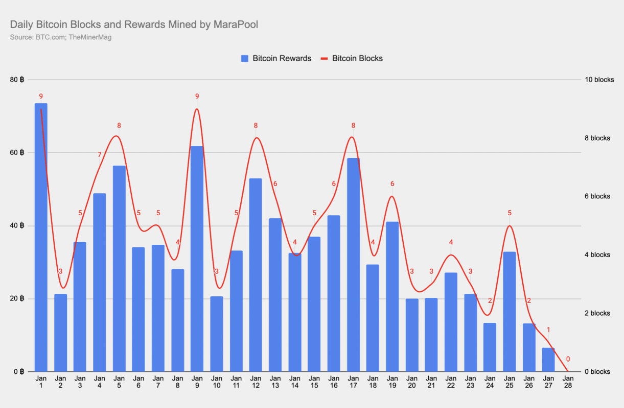 Downtime or Bad Luck? Marathon’s Pool Mines No Bitcoin Blocks